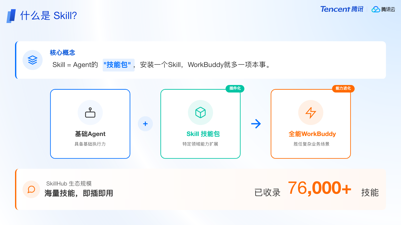 Skill 概念示意